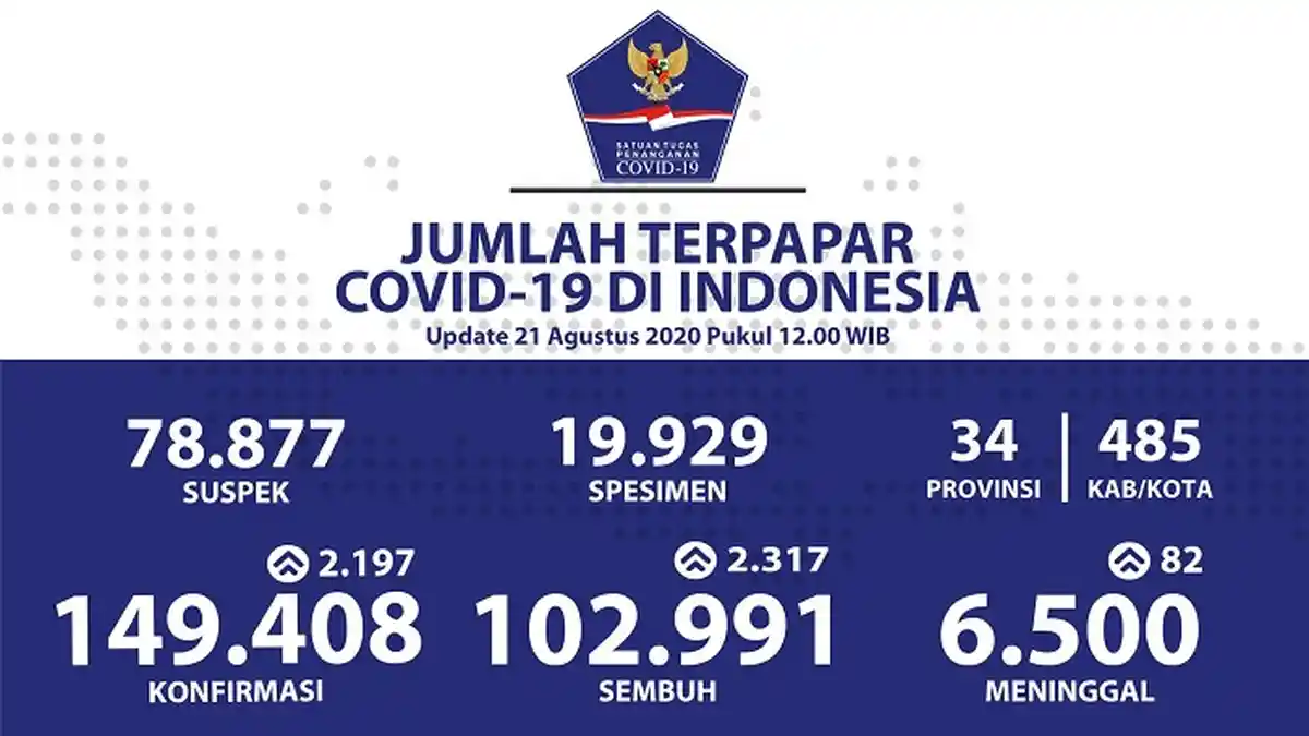 UPDATE Sebaran Virus Corona Indonesia Jumat (21/8): DKI Catat 657 Kasus Baru dan 433 Sembuh Harian