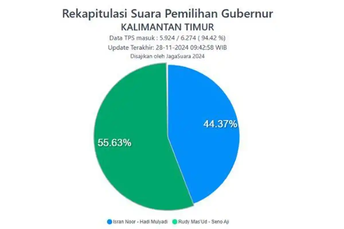 Real Count Pilkada Kaltim 2024 JagaSuara, Rudy Mas'ud Unggul di Balikpapan dan PPU, Isran Noor?