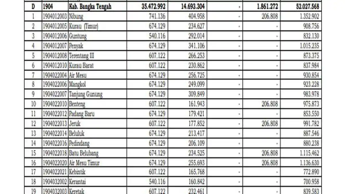 Daftar Dana Desa 2025 Terkecil di Bangka Tengah Terima Kurang dari Rp 800 Juta