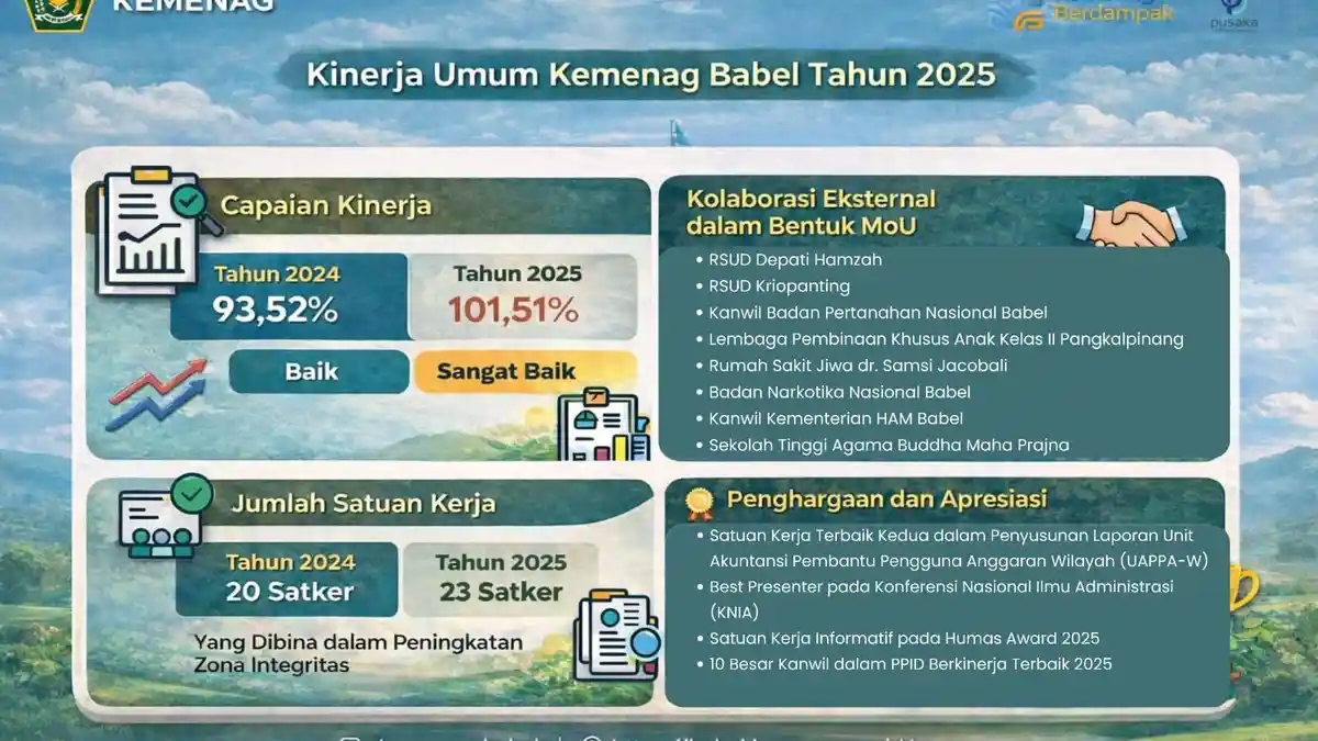 Kinerja Kanwil Kemenag Babel 2025: Capaian Kinerja Meningkat, Asta Protas Berdampak 