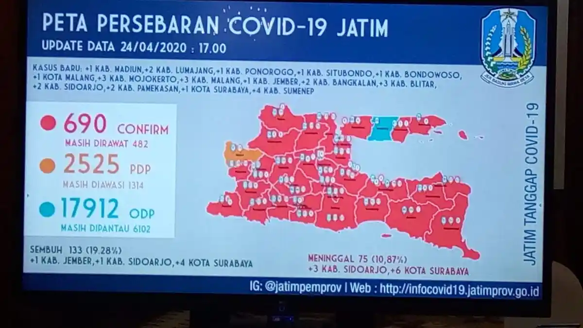 UPDATE Corona di Jatim Selasa 28 April: 796 Positif 140 Sembuh, Ada PDP Ditemukan di Area Cek Poin