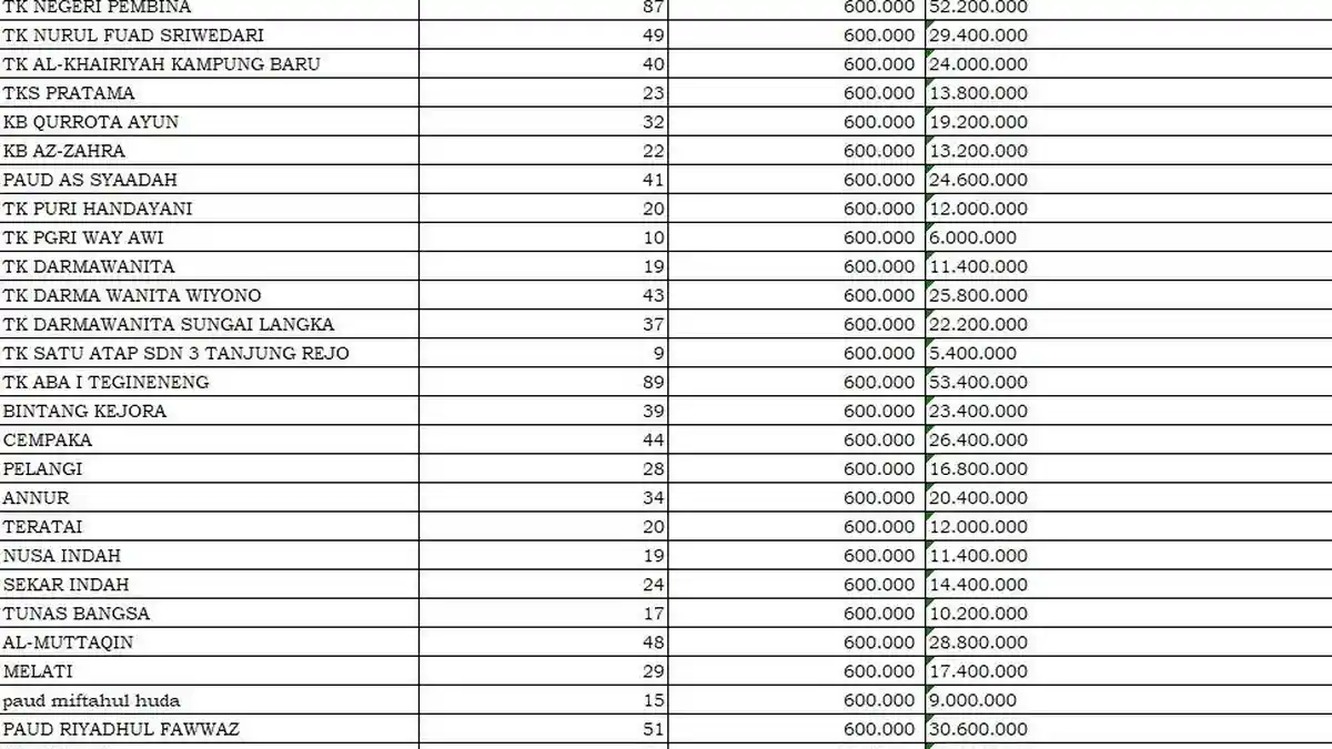 Daftar Lengkap Transfer Dana BOS 2025 Tiap PAUD di Kabupaten Pesawaran Total Rp 6, 3 Miliar