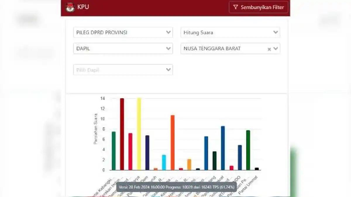 Real Count DPRD Provinsi NTB 20 Februari 2024: Gerindra dan Golkar Bersaing Ketat, PKS Menguntit