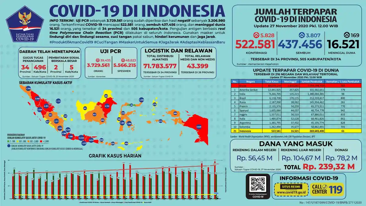 Data Sebaran Covid-19 di Indonesia per 27 November: 5.828 Kasus Baru Tersebar di 32 Provinsi