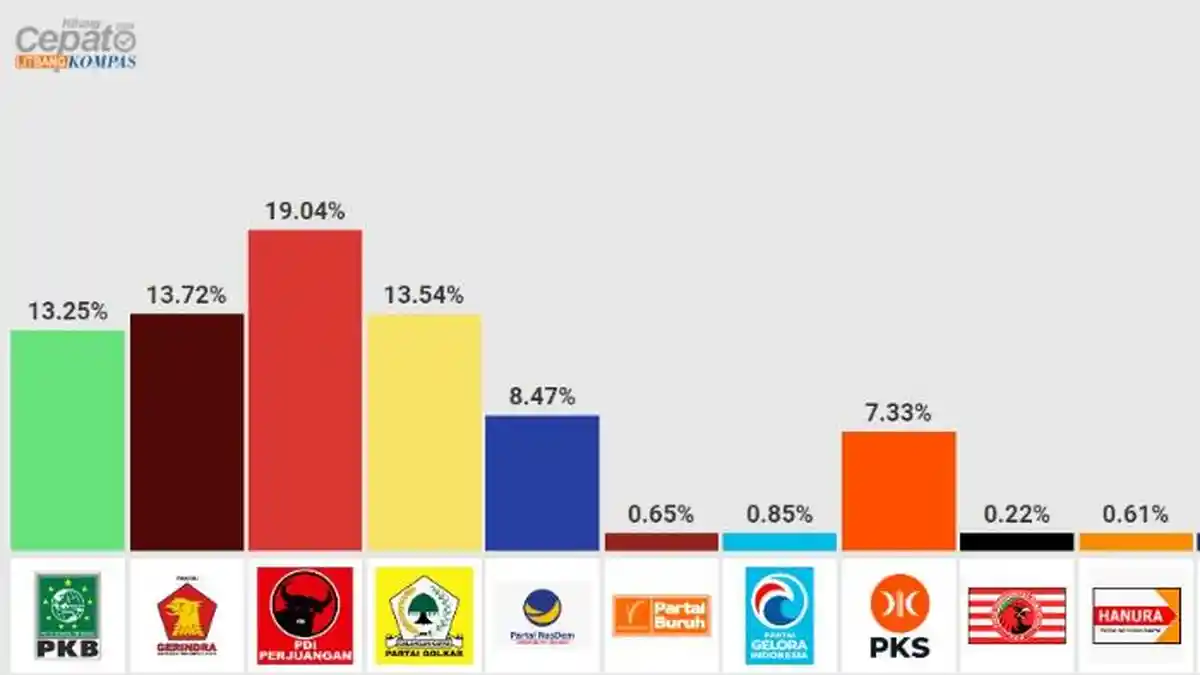 Quick Count Litbang Kompas untuk Pileg 2024, Data 18,95 Persen: PDIP Teratas, Gerindra-Golkar Ketat