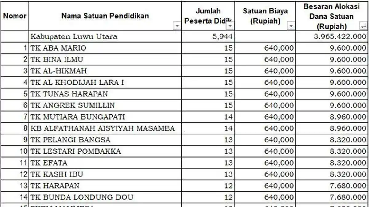 Daftar PAUD Penerima Dana BOS 2025 di Luwu Utara Kurang dari Rp10 Juta