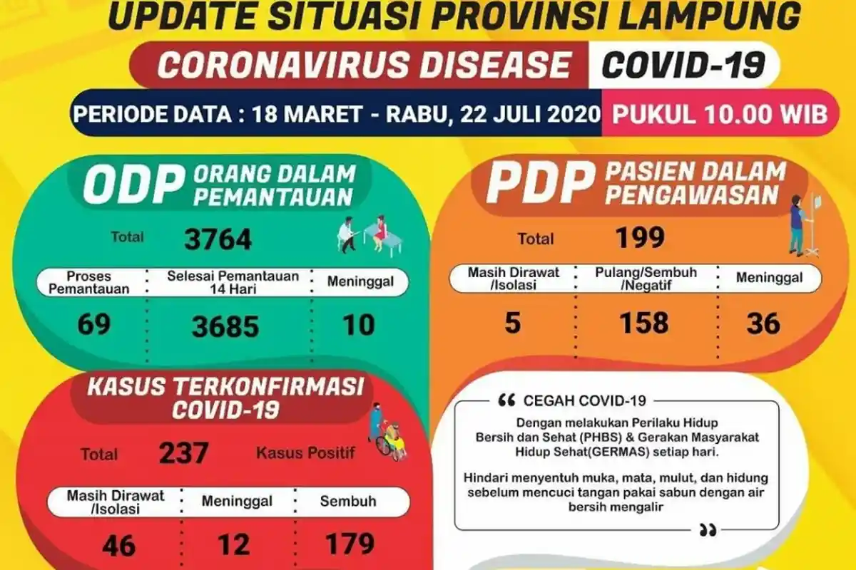 UPDATE Corona di Lampung 22 Juli 2020, Bertambah 5 Kasus Positif
