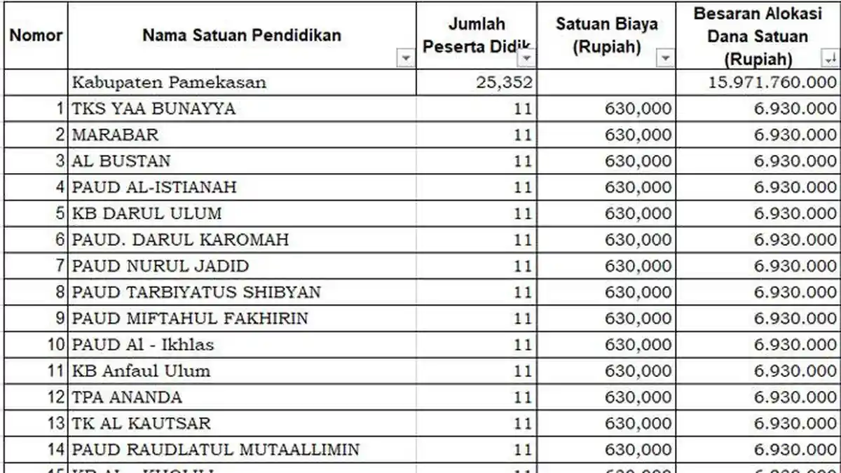 Daftar PAUD Penerima Dana BOS 2025 di Pamekasan Kurang dari Rp 7 Juta