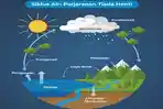 Siklus-Air-Melalui-Sistem-Bumi.jpg