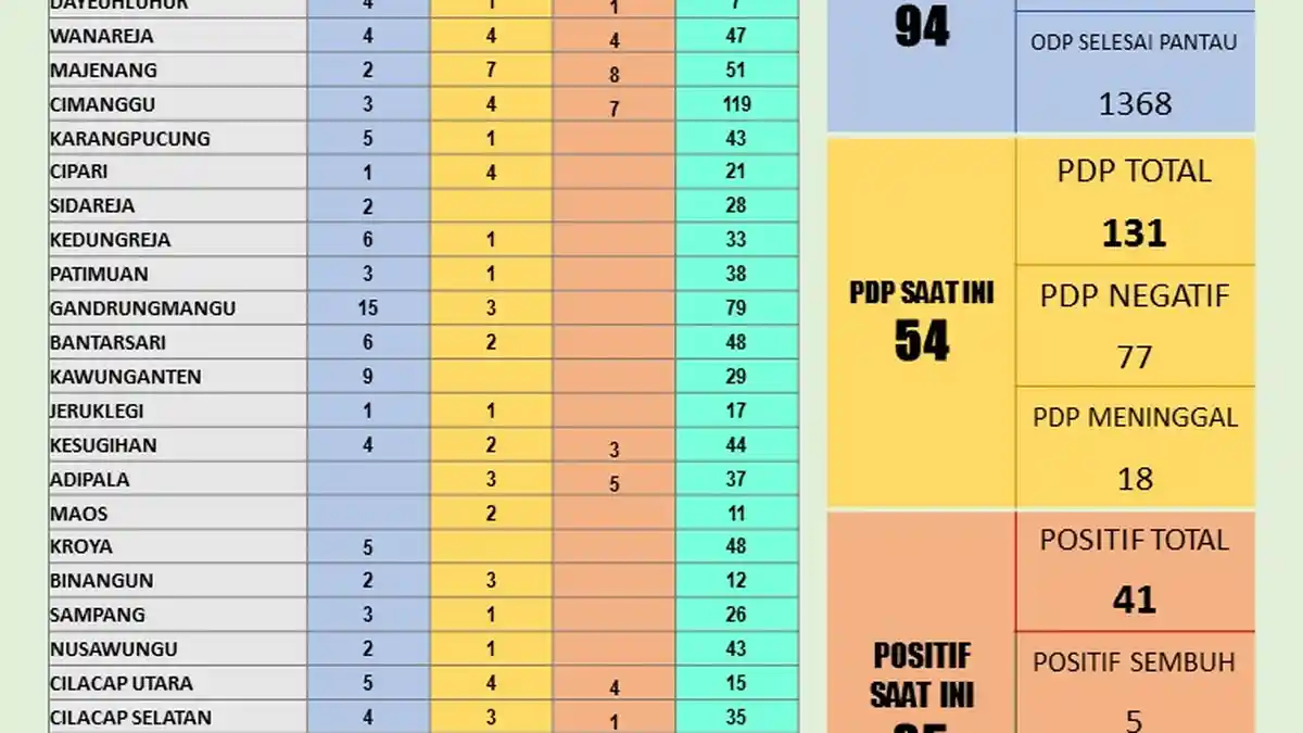 Update Corona di Cilacap, 5 Mei: 1 Pasien Positif Corona Sembuh, 11 PDP Dinyatakan Negatif