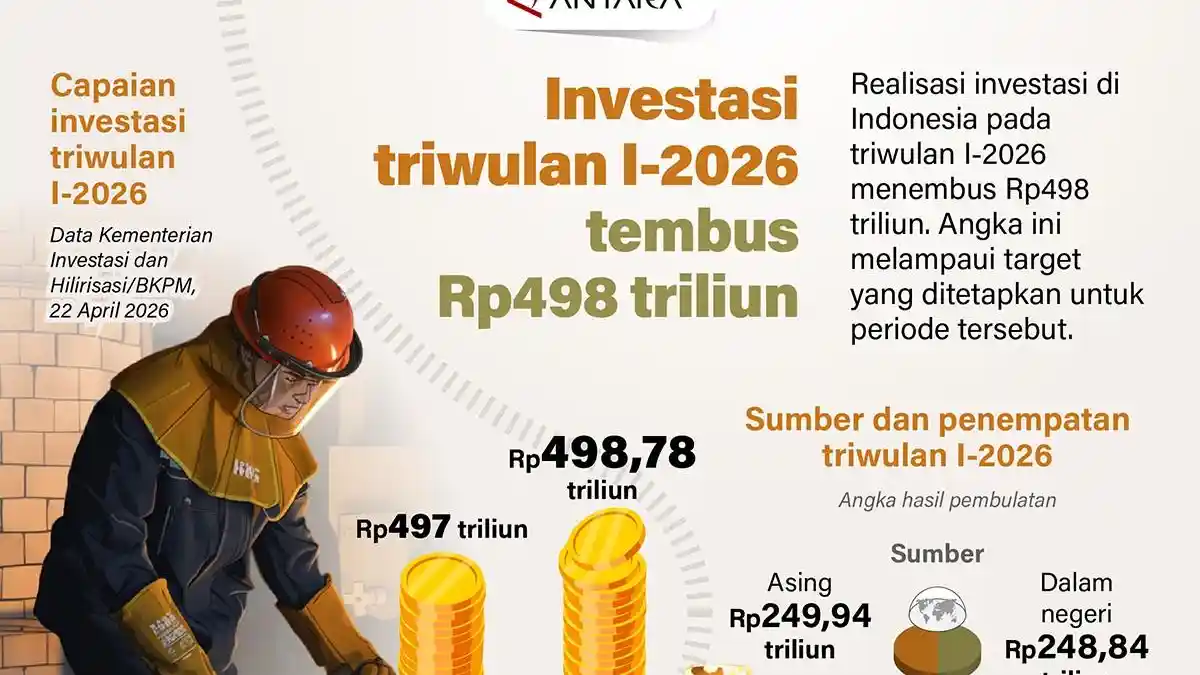 Investasi Triwulan I-2026 Tembus Rp498 Triliun