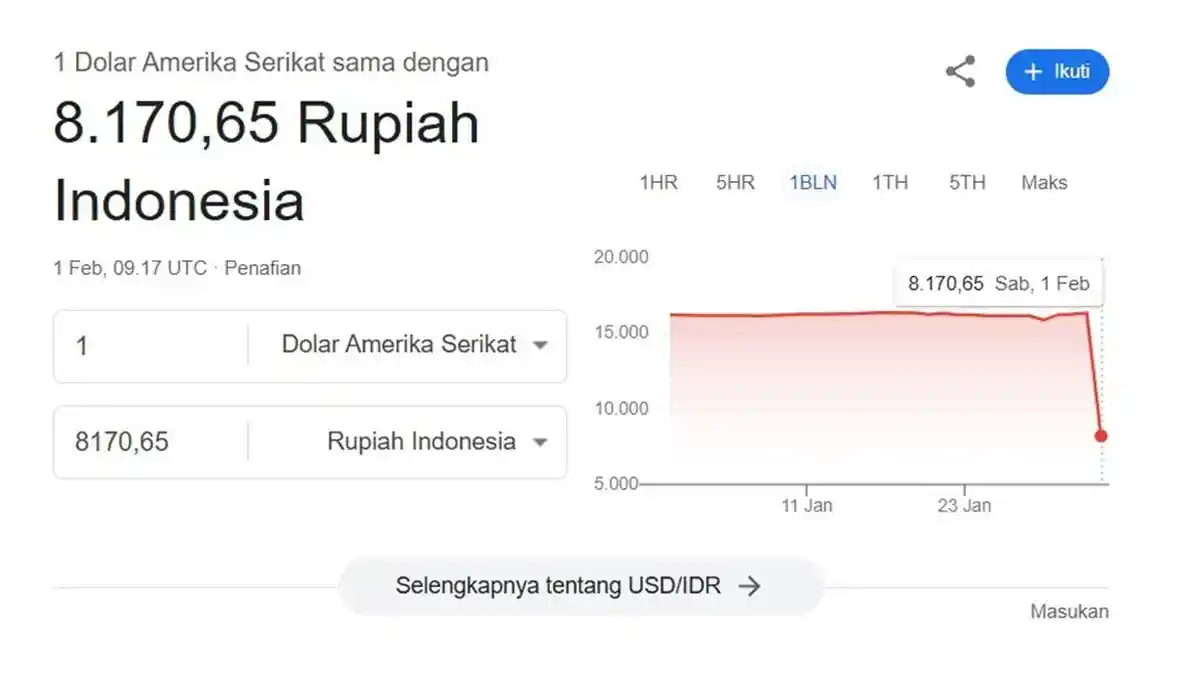 Heboh! Google Tampilkan Kurs Rupiah Rp 8.170 per Dolar AS, Warganet Gempar