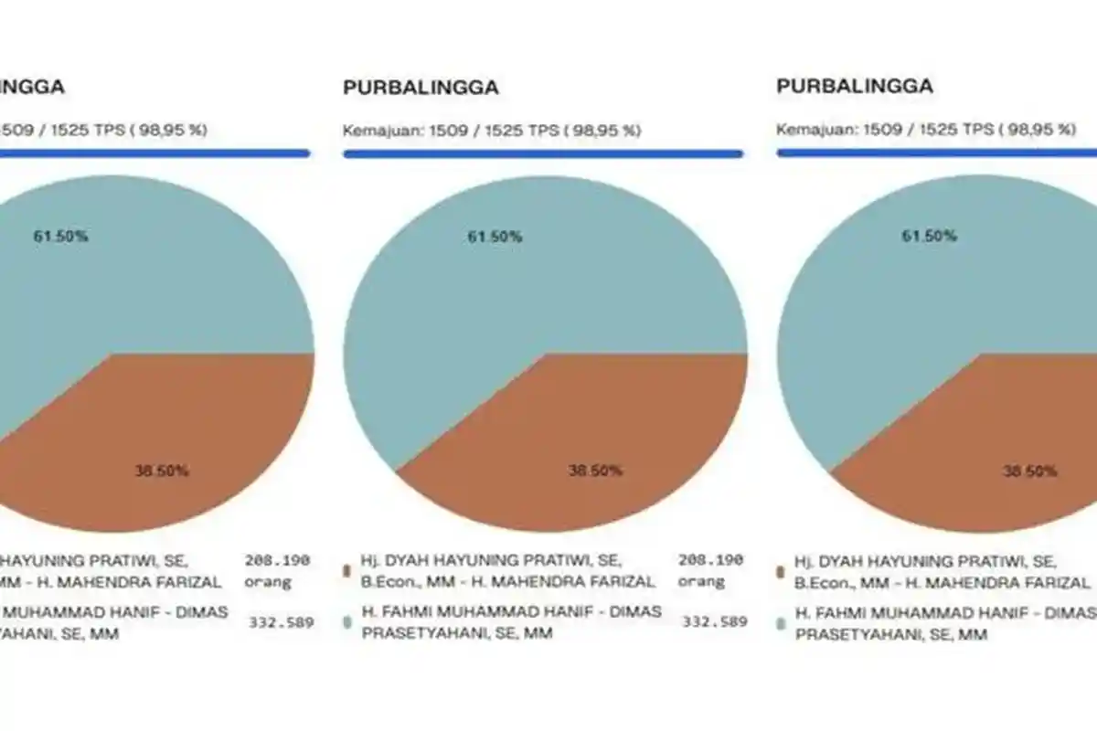 Link Real Count Update Pilbup Purbalingga 28 November 2024, Fahmi-Dimas Ungguli Tiwi-Hendra