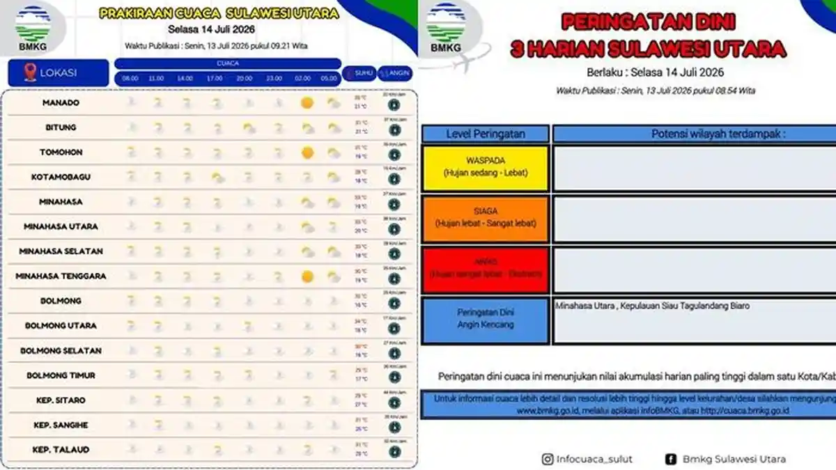 Info BMKG Prakiraan Cuaca Sulawesi Utara Besok Selasa 14 Juli 2026, Mayoritas Wilayah Cerah Berawan - Tribunmanado.co.id