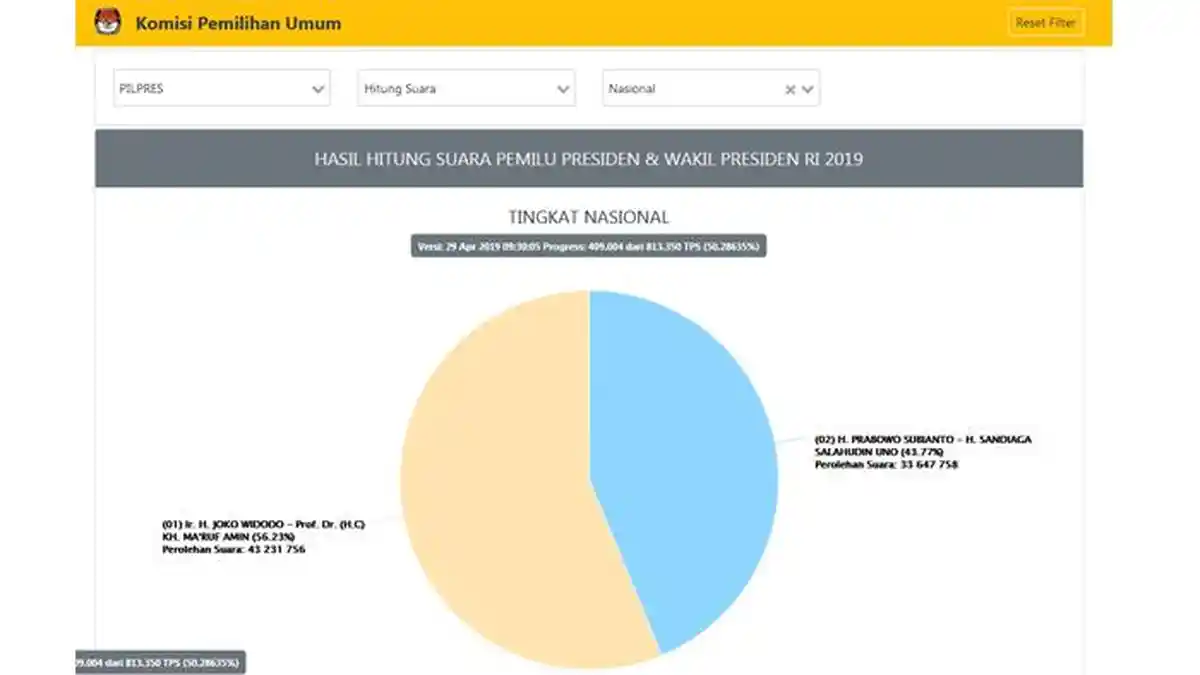 UPDATE Real Count Pilpres Data Masuk 50.28% Versi KPU : Jokowi-Maruf 56.23% , Prabowo-Sandi 43.77%