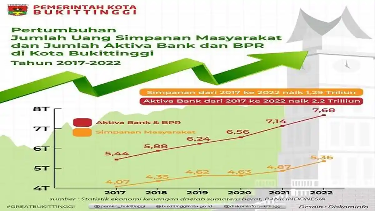 POPULER SUMBAR: Pemko Bukittinggi Rilis Tingkat Ekonomi Pasca-Pandemi & Perpisahan TP-PKK Payakumbuh