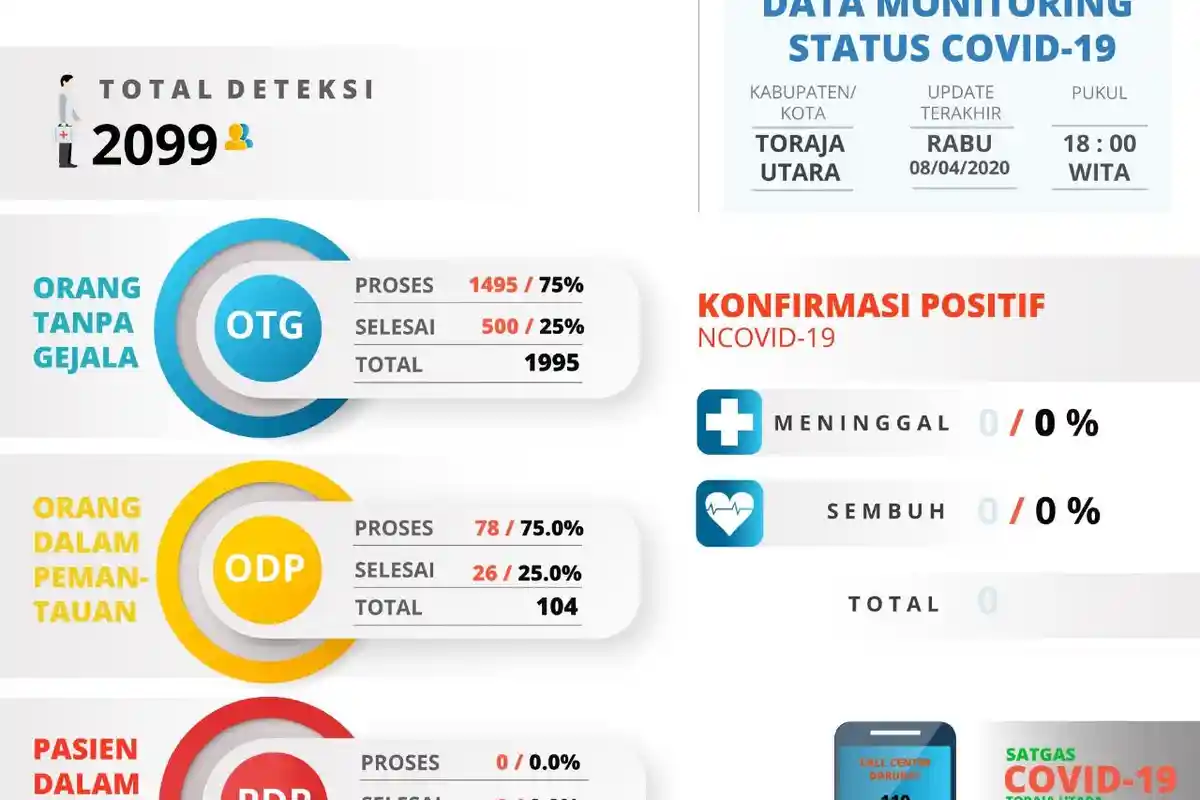 Update Perkembangan Covid-19 di Toraja Utara, ODP 104 Selesai 26