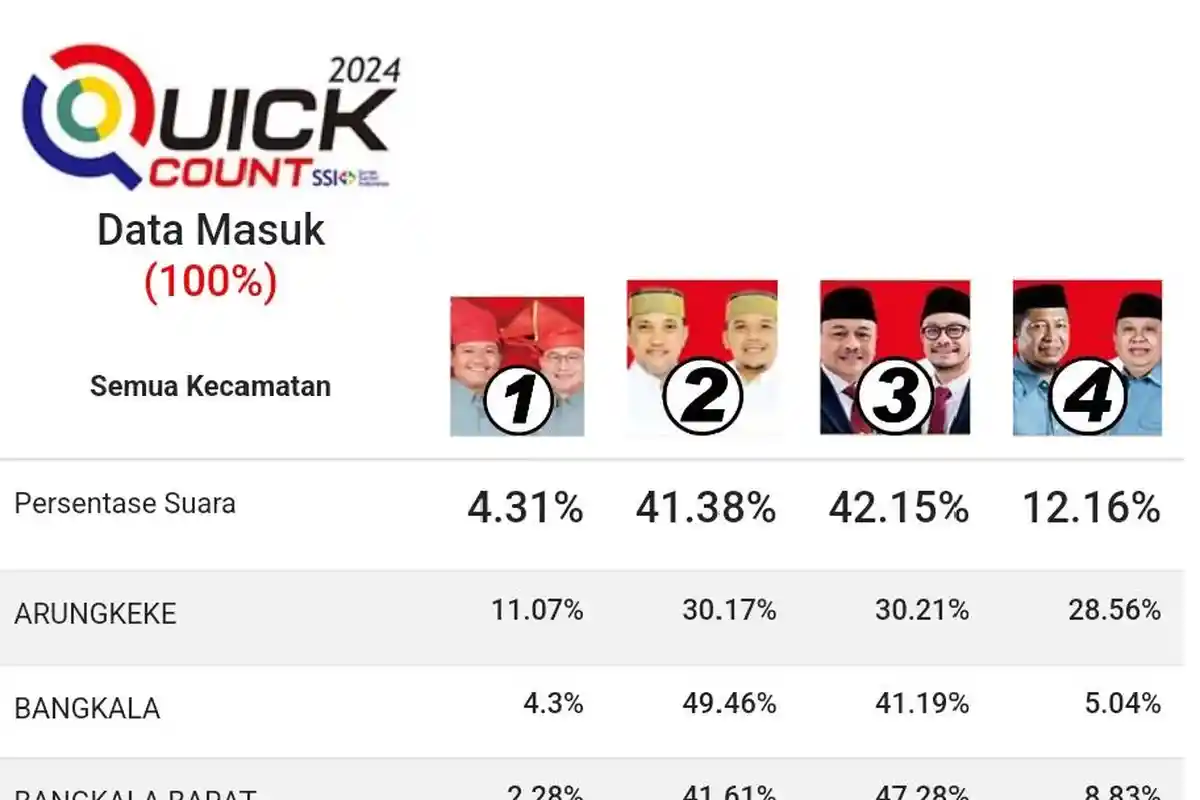100 Persen Suara Masuk Versi Quick Count SSI, Sarif-Qalby Raih 42,15 Persen Tinggalkan Paris-Islam