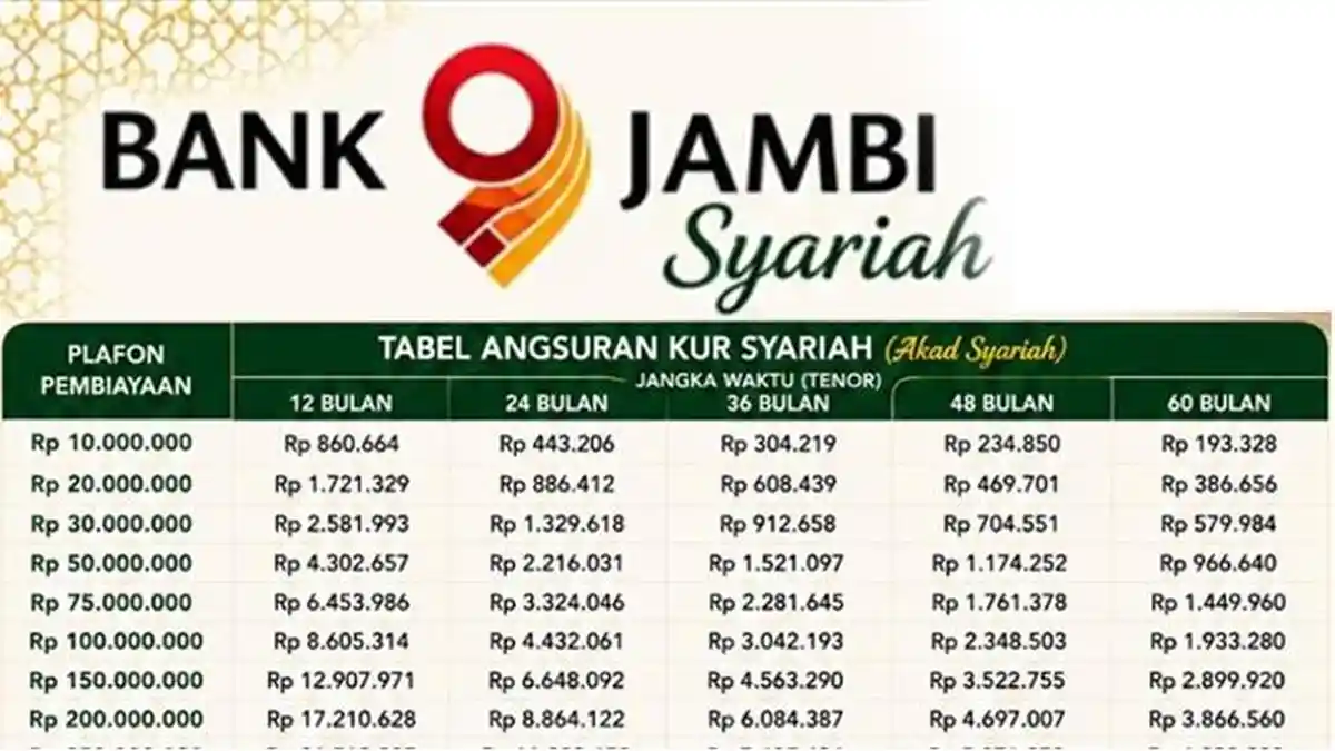 Tabel Angsuran KUR Bank Jambi Syariah untuk Pinjaman Rp500 Juta 1-5 Tahun - Tribunjambi.com