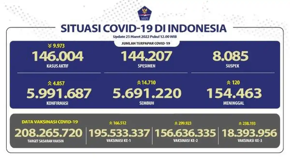 Update Covid-19 25 Maret 2022 : Ada Tambahan 4.857 Kasus Baru di Indonesia
