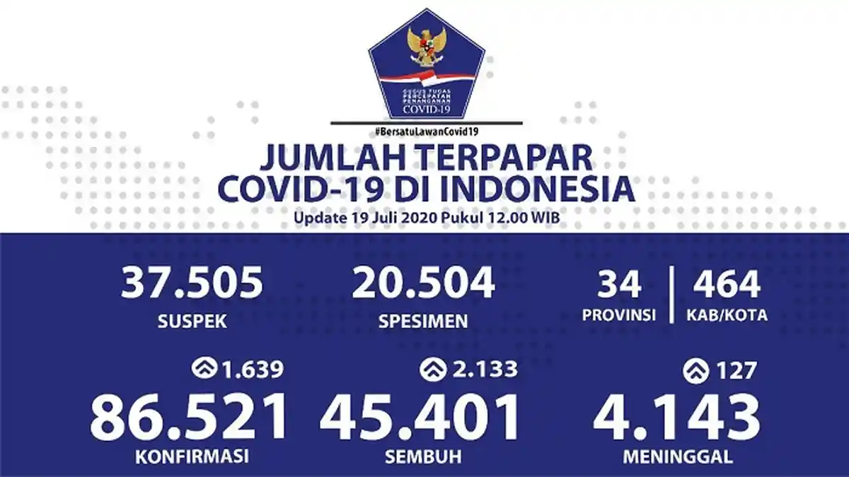 UPDATE Sebaran Virus Corona Indonesia Minggu (19/7/2020): 2.133 Kasus Sembuh, 519 dari Sulsel