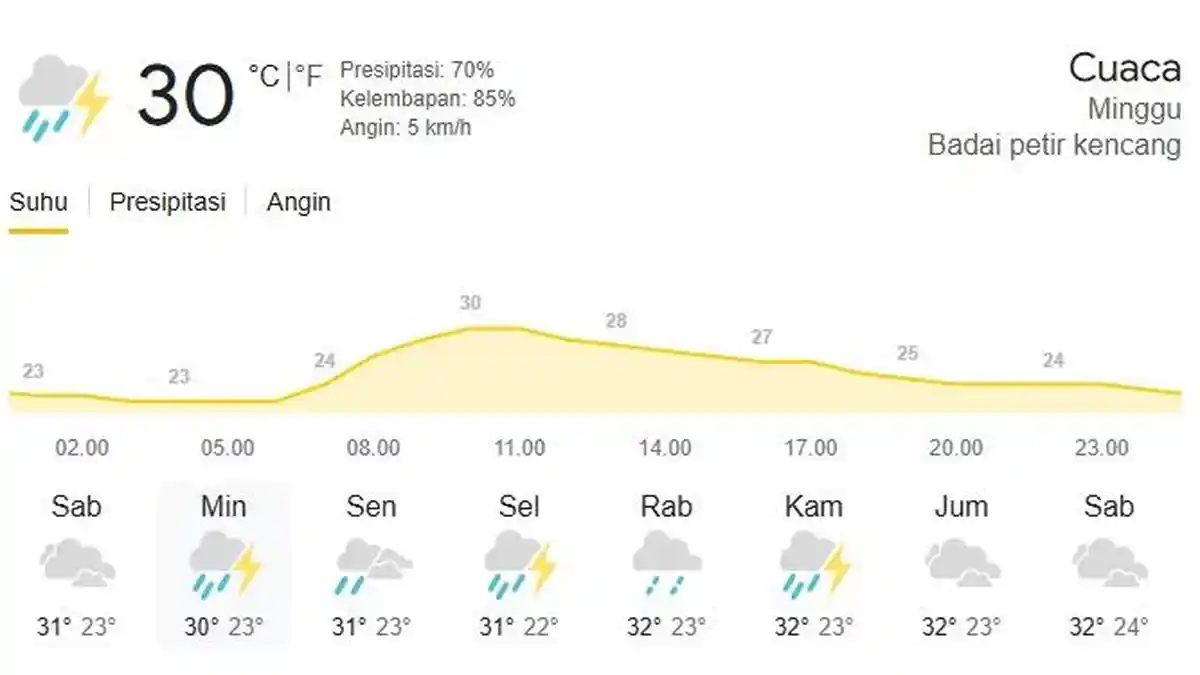 Prakiraan Cuaca Besok Minggu 6 April 2025: BMKG Ungkap ada 5 Wilayah Berpotensi Hujan Lebat