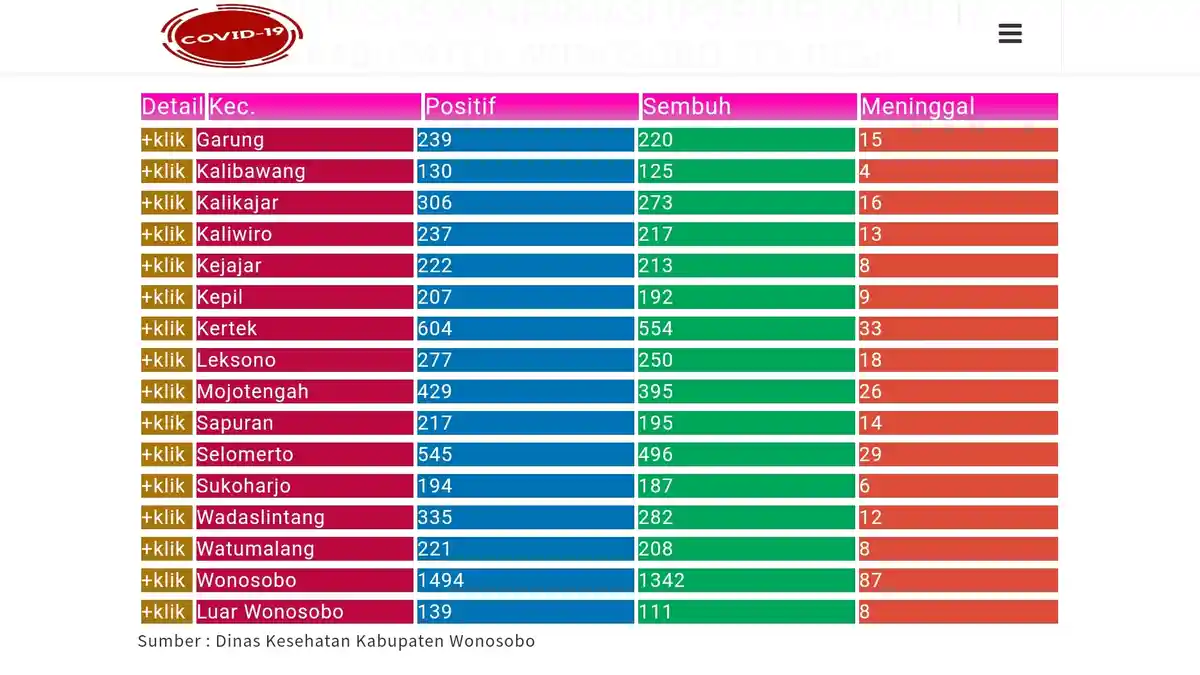 Update Corona Wonosobo Hari Ini Kamis 3 Juni 2021: 5,796 Positif Covid, Jateng 204.170
