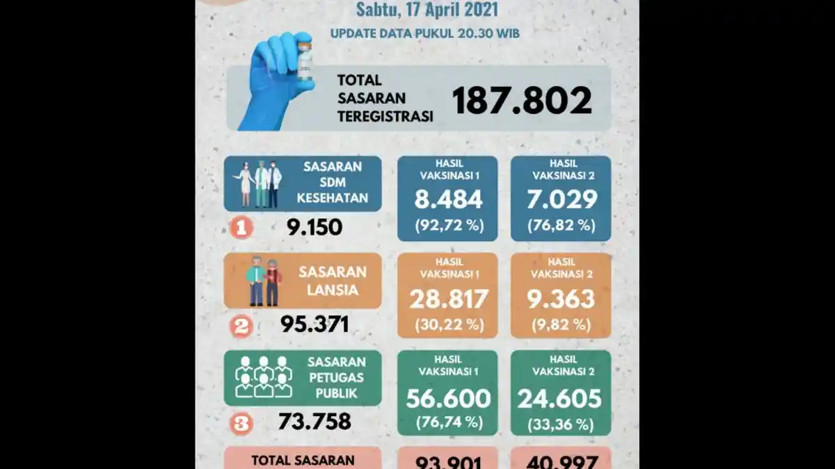 Lebih dari 50 Persen, 93.901 Warga Kota Bogor Sudah Divaksin Covid-19