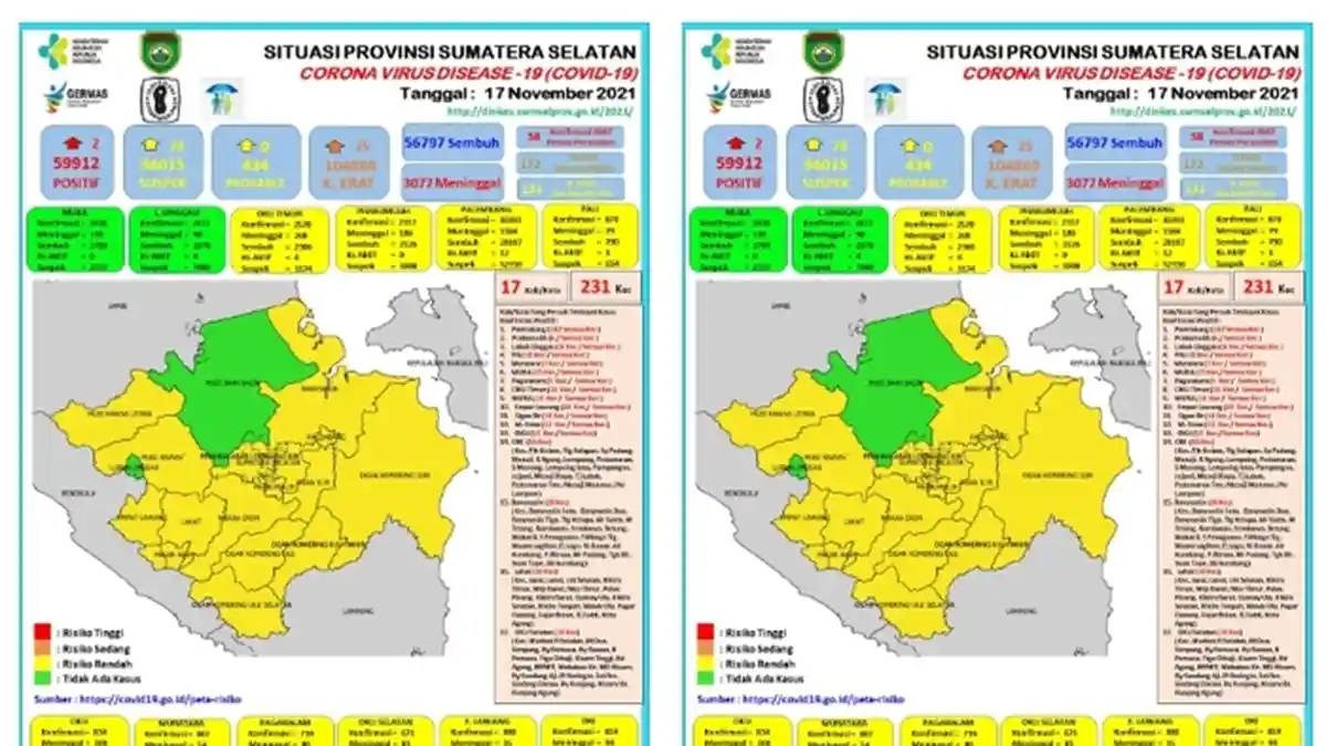 Update Covid-19 Sumsel Hari Ini, Ada Penambahan 2 Kasus, Jangan Lengah Prokes