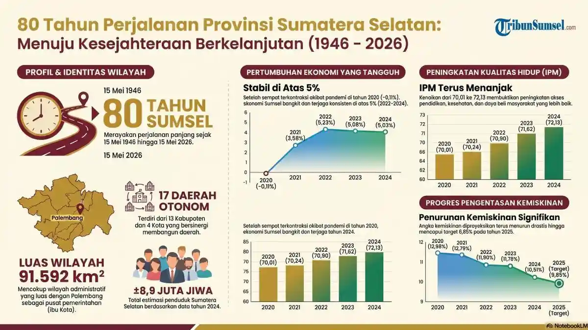 Capaian Provinsi Sumatera Selatan dalam 5 Tahun Terakhir, Refleksi Hari Jadi atau HUT ke-80 Sumsel