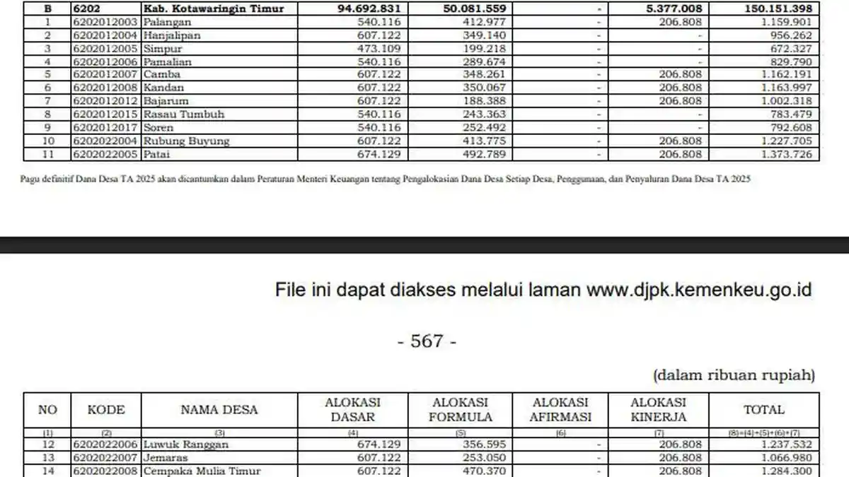 Daftar Dana Desa 2025 Terbanyak di Kotawaringin Timur Kalimantan Tengah Terima Lebih Rp 1 Miliar