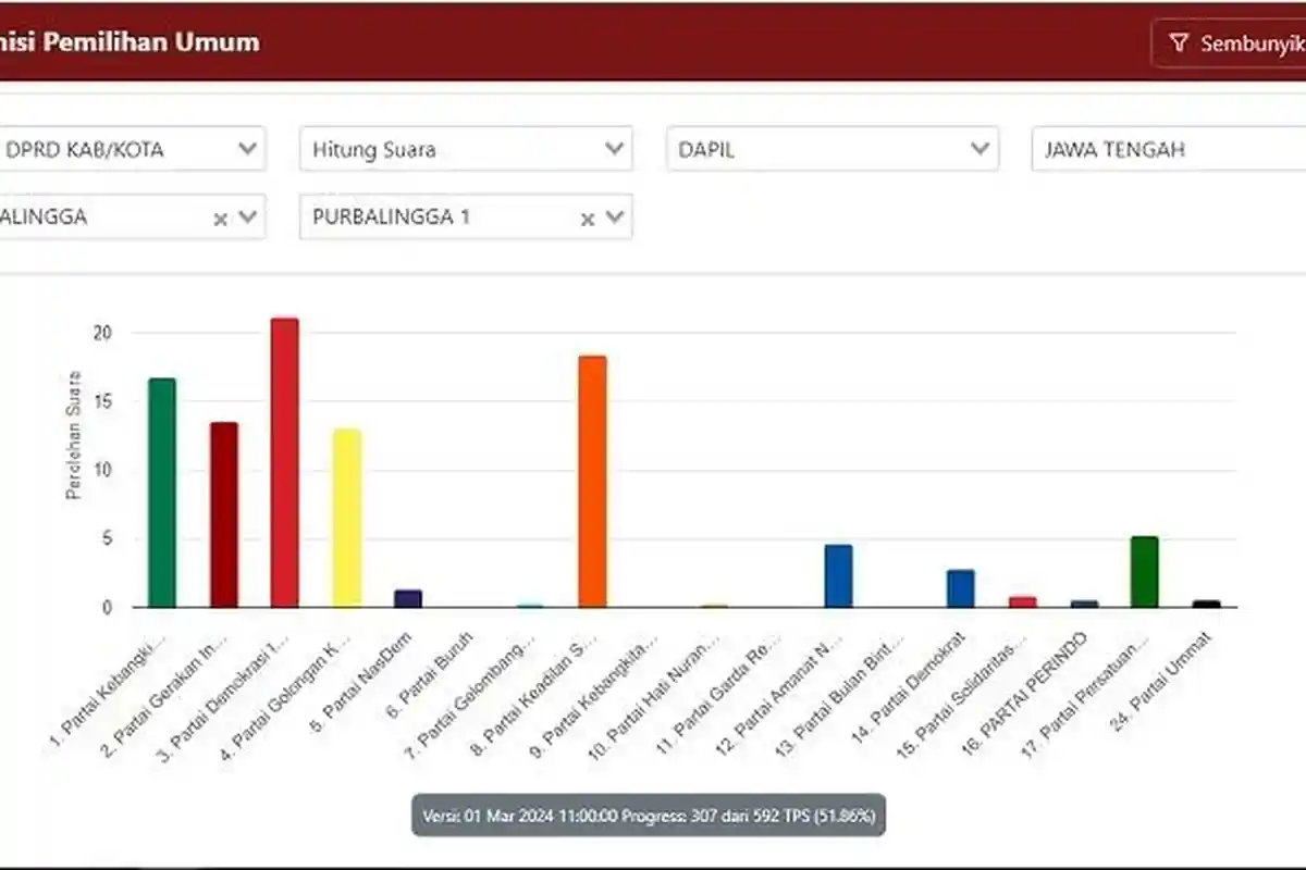 Daftar Caleg Dapil 1 yang Diperkirakan Dapat Kursi di DPRD Purbalingga: PKS Kirim 2 Caleg