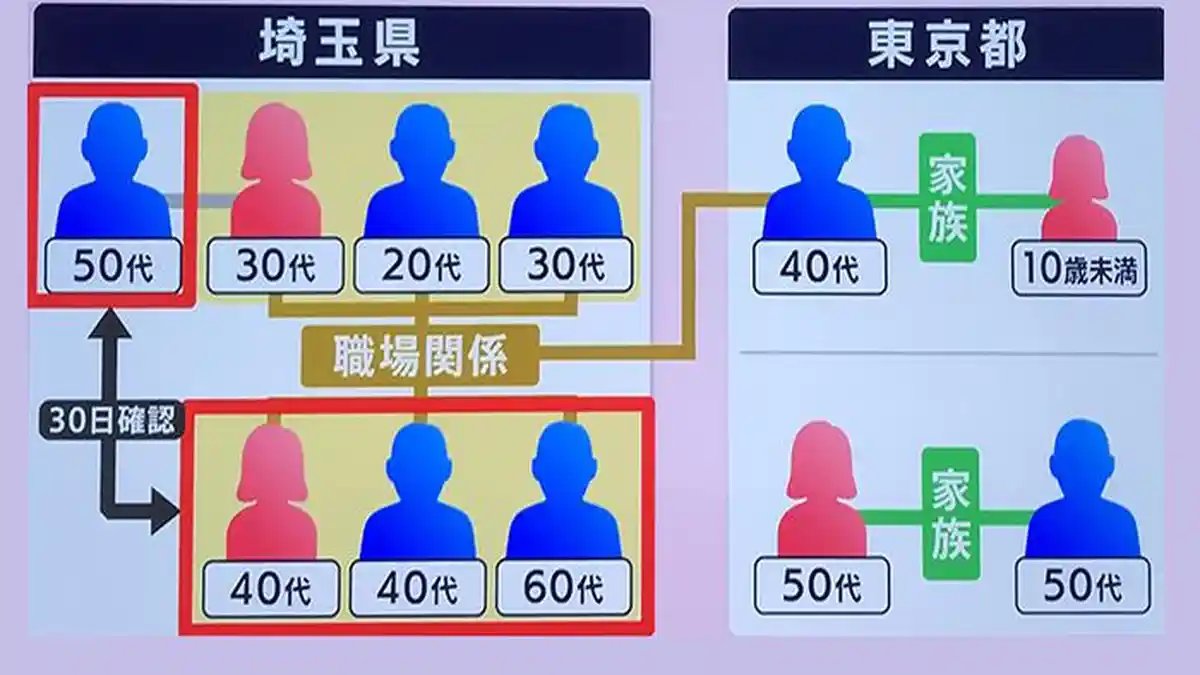 Klaster Pertama Varian Baru Covid-19 di Saitama Jepang Terjadi di Tempat Kerja, 4 Orang Terinfeksi