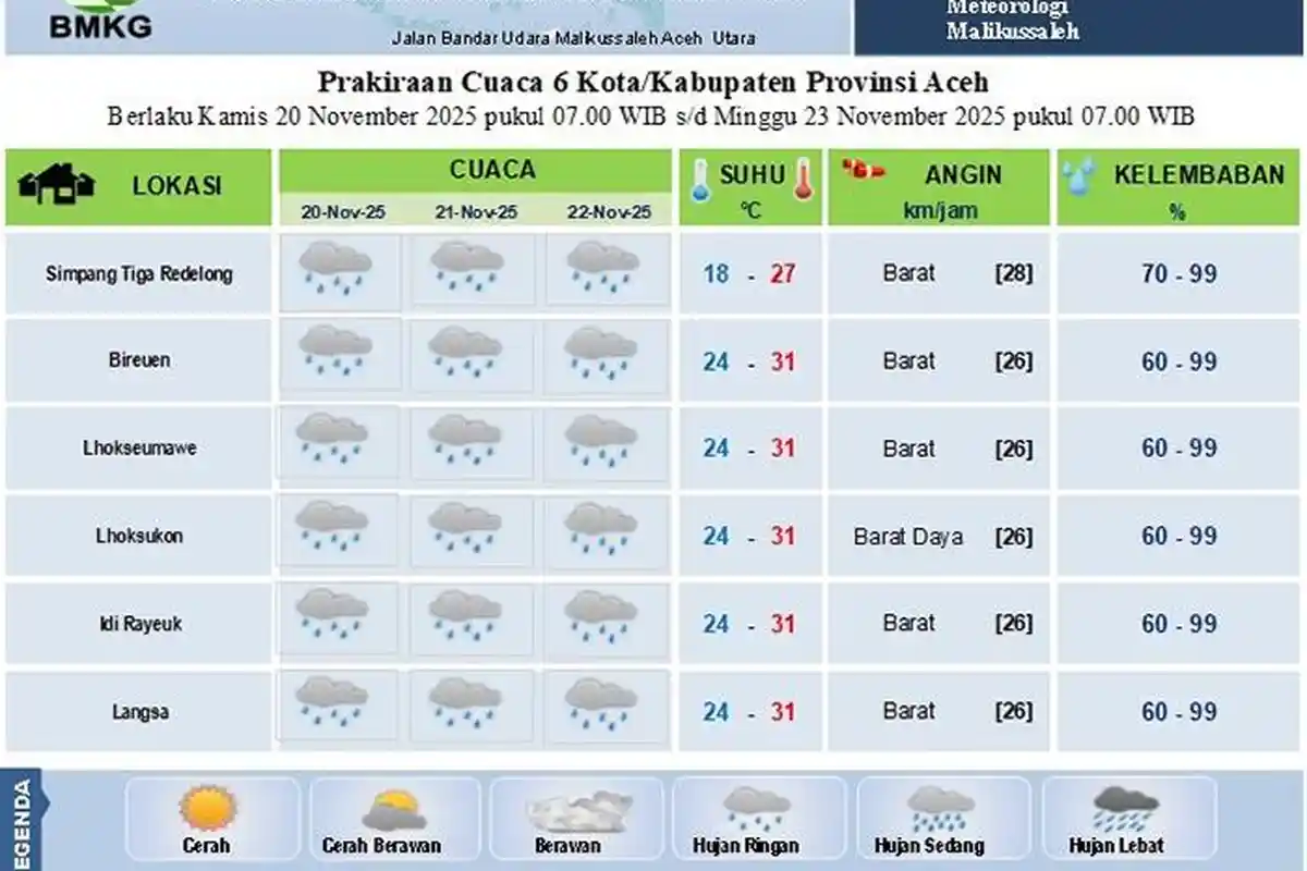 Lhokseumawe Dilanda Hujan, Simak Prediksi Cuaca Sebagian Aceh hingga 22 November