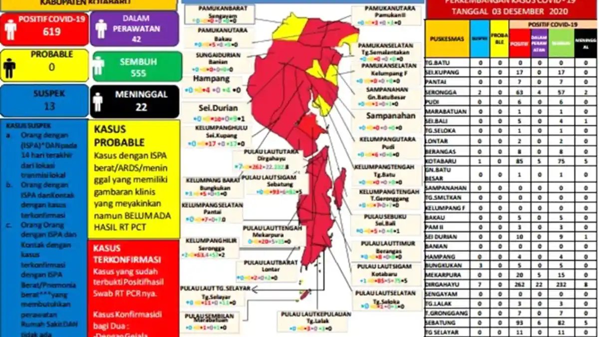 Update Covid-19 Kotabaru: Positif 5 Orang, Sembuh 4 Orang 