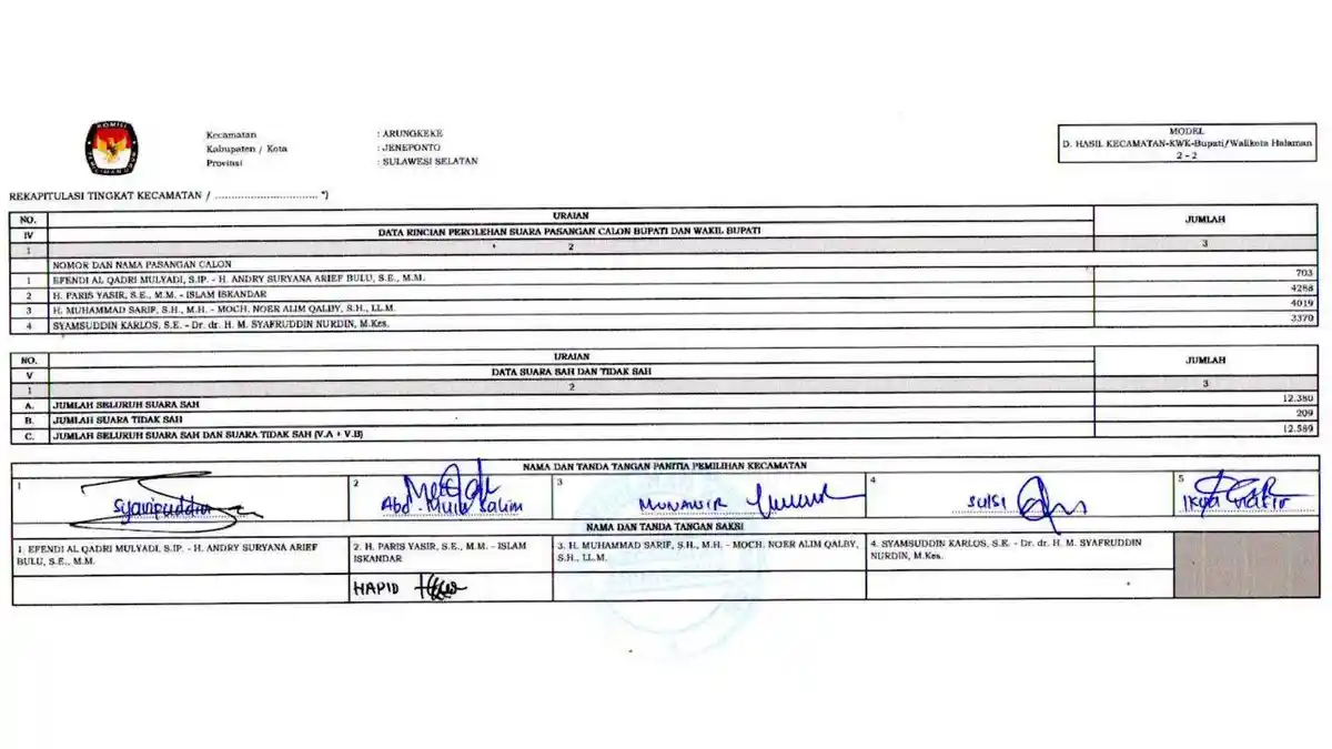 Hasil Pilkada jeneponto 2024: Syamsuddin Karlos Tumbang Digempur Paris dan Sarif di Arungkeke