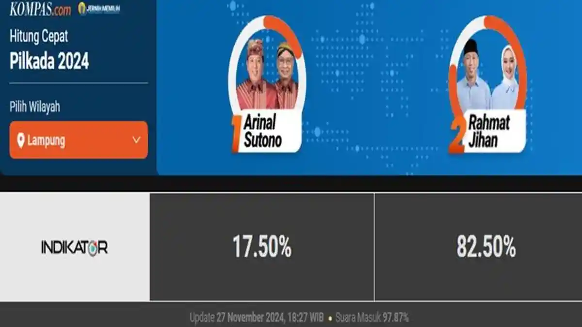 Hasil Quick Count Pilkada Lampung 2024 Versi Indikator, Mirzani Djausal-Jihan Unggul Sementara