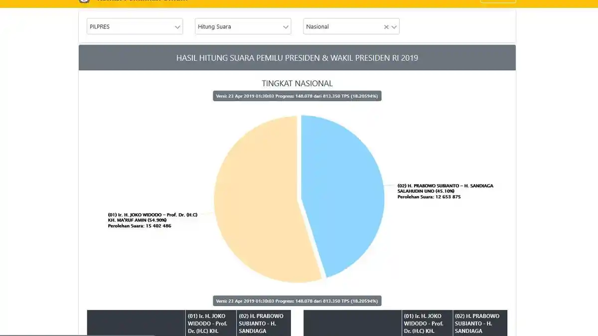 UPDATE Real Count Selasa Pagi, Jokowi-Ma'ruf 54,83 Persen, Prabowo-Sandi 45,17 Persen