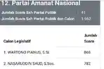 Berebut-Kursi-DPRD-Kendari-Nasaruddin-Saud-dan-Wartono-Pianus-Beda-52-Suara-Hasil-Pleno-KPU.jpg