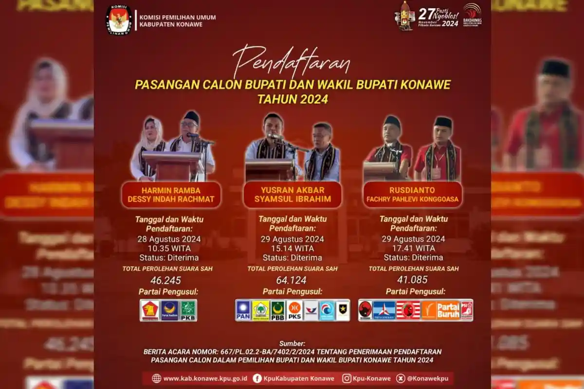 Total Perolehan Suara Sah Partai Pengusung 3 Pasangan Calon Bupati Konawe Pilkada 2024
