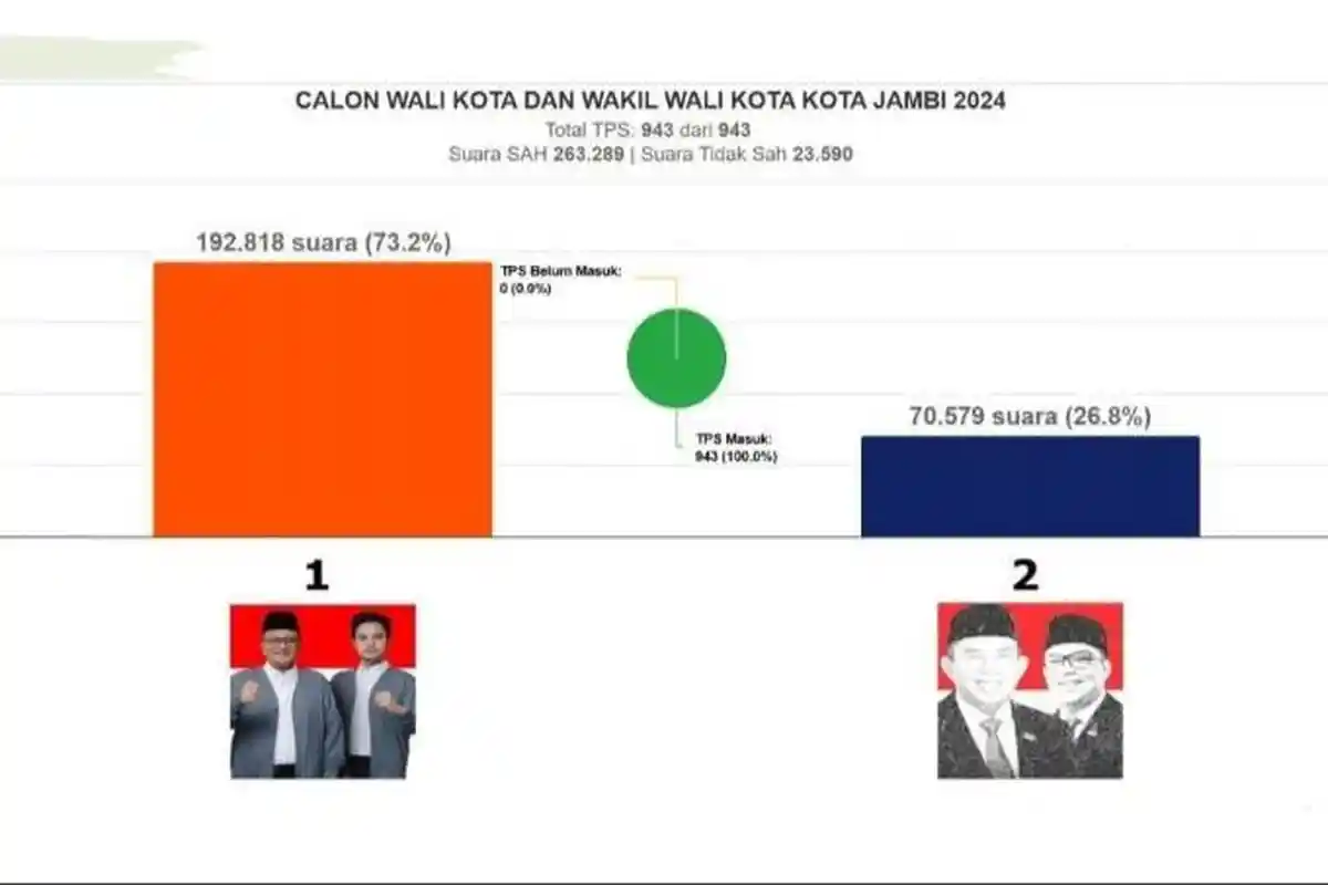 Real Count Tim Saksi Maulana-Diza untuk Hasil Pilkada Kota Jambi, Maulana-Diza Raih 73,2 Persen