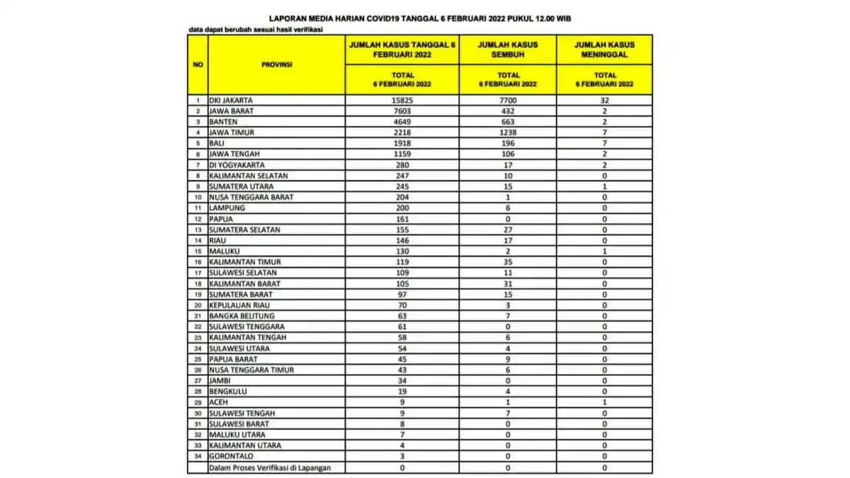 Hari ini, Pasien Covid-19 Tambah 109 di Sulsel, 11 Orang Sembuh hingga Kasus Aktif 655 Pasien