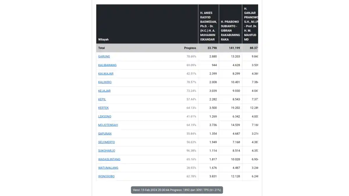 Update Hasil Real Count KPU di Wonosobo, Prabowo Unggul dari Ganjar di Semua Kecamatan