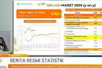 BPS Catat Inflasi DIY Maret 2026 Sebesar 0,45 Persen, Bensin dan Daging Ayam Jadi Pemicu Utama