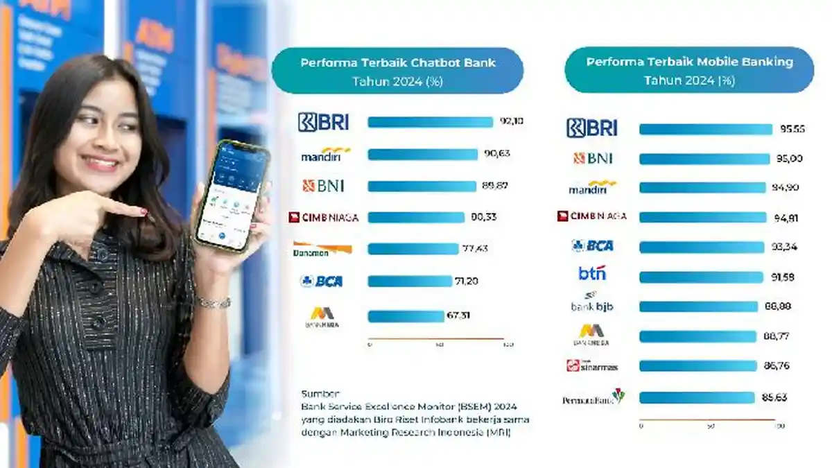 BRI Raih Apresiasi dalam Survei BSEM 2024: BRImo dan Chatbot Sabrina Ungguli Perbankan Lain