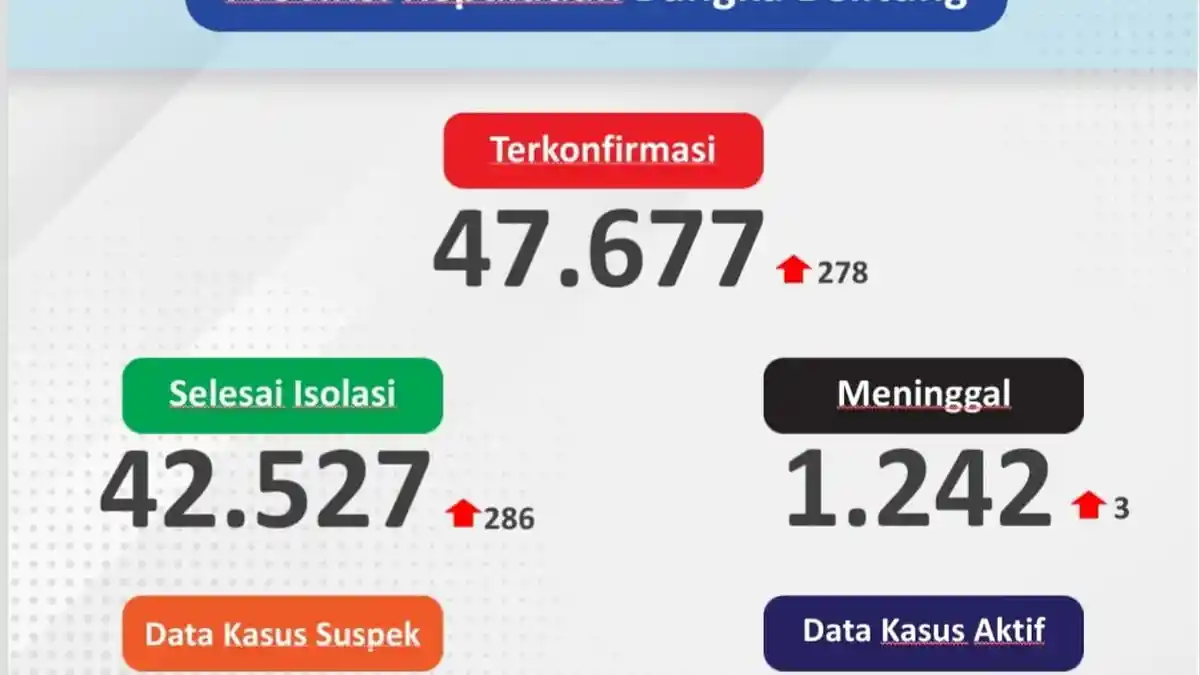 Belitung Tertinggi, Ini Sebaran 278 Kasus Covid-19 di Bangka Belitung pasa 2 September