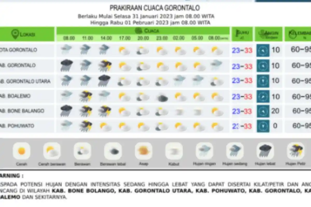 Waspada Cuaca 31 Januari 2023: Bone Bolango, Gorut, Gorontalo, Pohuwato Hujan dan Angin Kencang