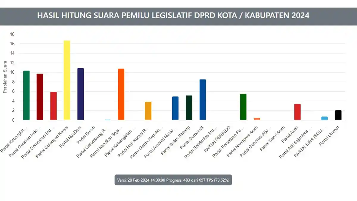 Pileg, Golkar Berkibar di Aceh Tengah, Data 73,52 Persen Hasil Real Count KPU