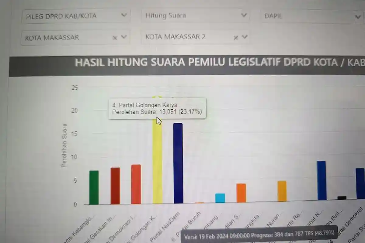 Real Count di Website KPU Berubah, Suara Parpol Dapil II DPRD Makassar Turun