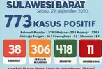 kasus-terkonfirmasi-positif-covid-19-di-sulawesi-barat-selasa-2992020.jpg